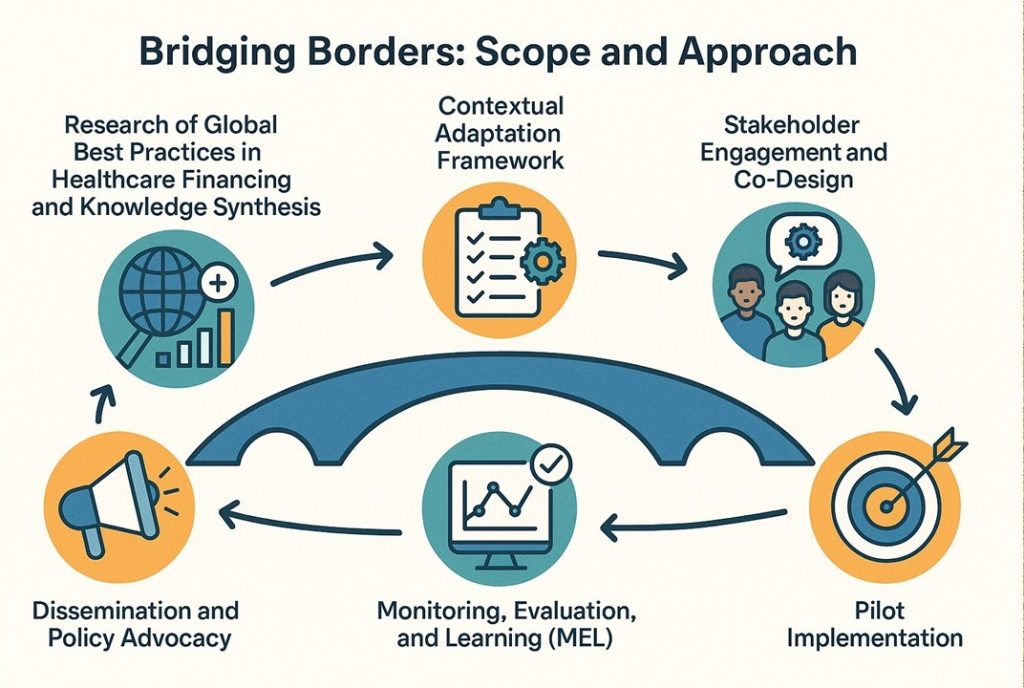 Bridging Borders approach from global research and contextual adaptation through co-design, pilot implementation, learning, and dissemination.